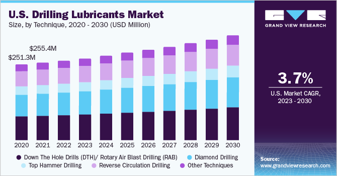 Drilling Lubricants Market