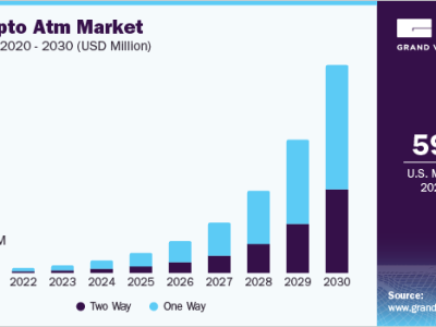 Crypto ATM Market Size To Reach USD 5,451.0 Million By 2030