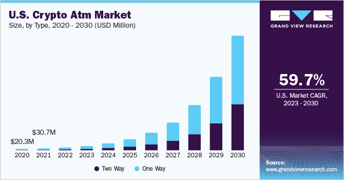 Crypto ATM Market Size To Reach USD 5,451.0 Million By 2030