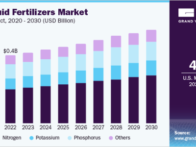 Liquid Fertilizers Market Size To Reach USD 3.41 Billion By 2030