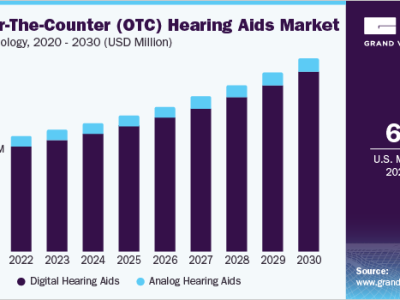 Over-The-Counter Hearing Aids Market To Reach $1.74 Billion By 2030