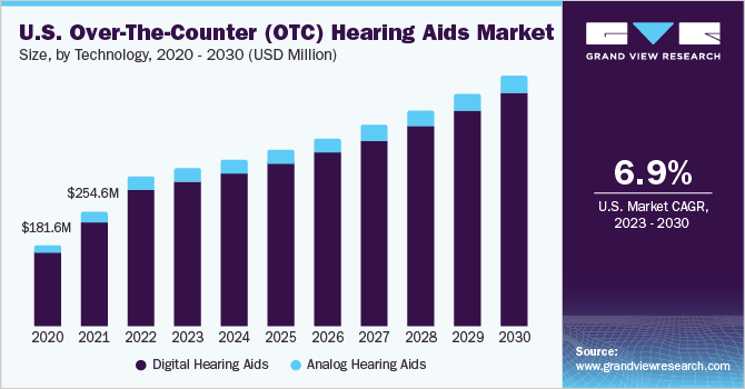 Over-The-Counter Hearing Aids Market