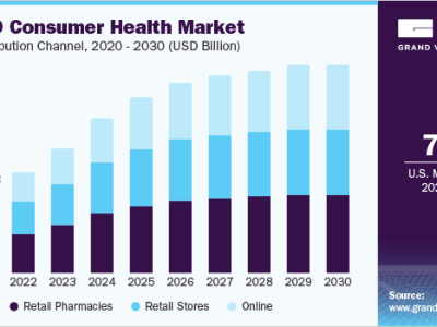 CBD Consumer Health Market Size To Reach $61.17Bn By 2030