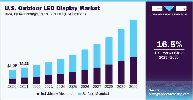 Outdoor LED Display Market To Reach USD 23,381.5Mn By 2030