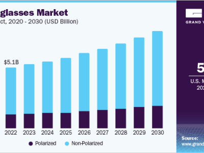 Sunglasses Market Size To Reach USD 36.44 Billion By 2030